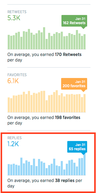 Twitter Stats For January