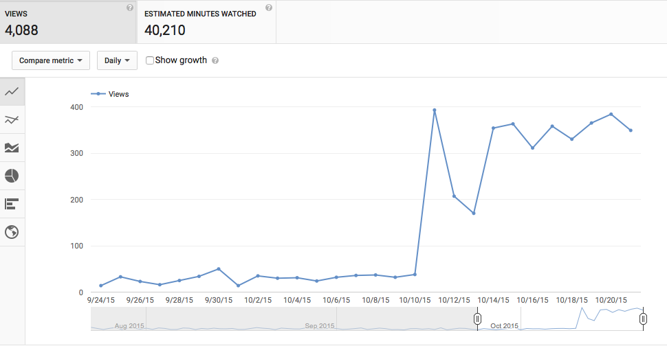 YouTube Views From AdWords