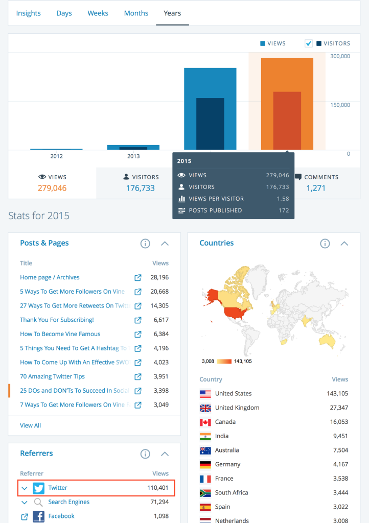 Twitter Traffic