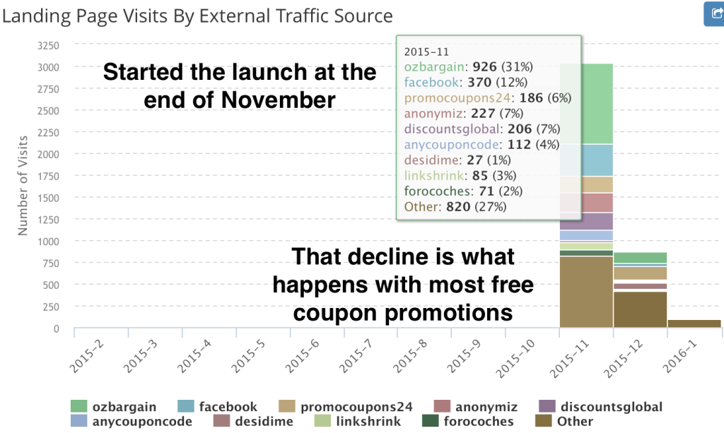 Udemy free coupon results graph