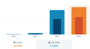 blog traffic growth