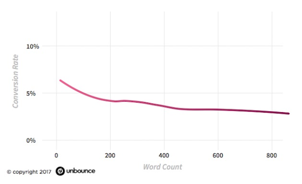 unbounce word count conversion crackitt